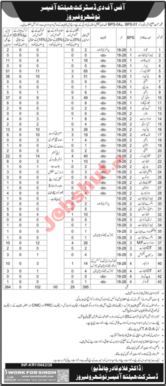 District Health Officer Naushahro Feroze Latest Jobs 2026 - Apply Online for Ward Servant, Driver & Other Vacancies in Naushahro Feroze