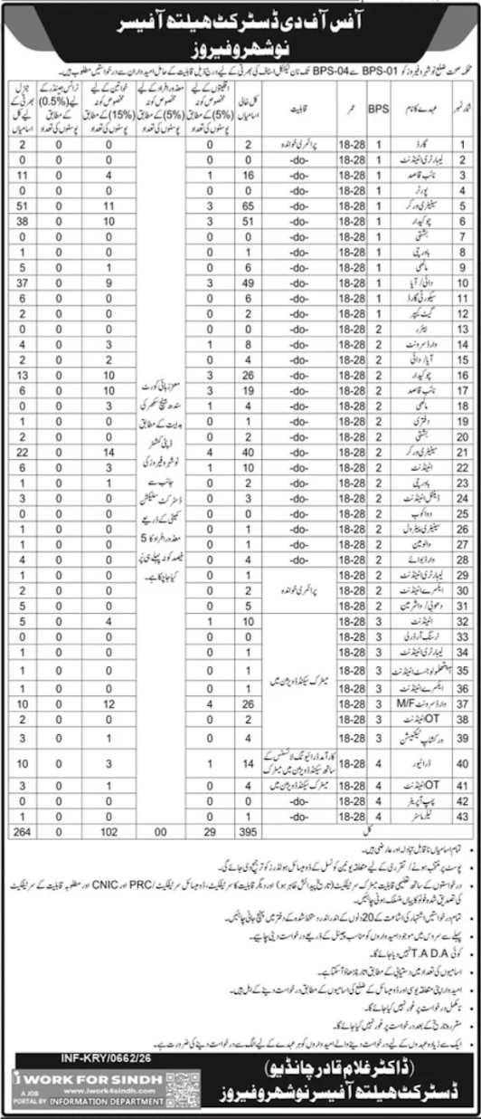 Office of the District Health Officer Latest Jobs 2026 - Apply Online for Naib Qasid, Ward Servant & Other Vacancies in Naushahro Feroze